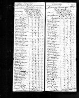 Andrew Green - 1790 United States Federal Census